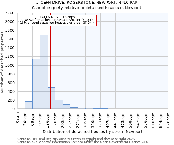 1, CEFN DRIVE, ROGERSTONE, NEWPORT, NP10 9AP: Size of property relative to detached houses houses in Newport