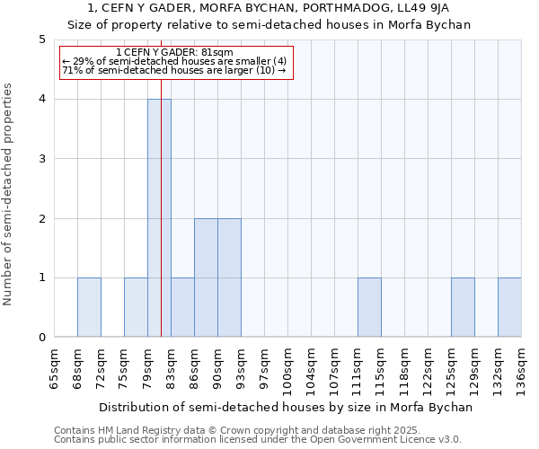 1, CEFN Y GADER, MORFA BYCHAN, PORTHMADOG, LL49 9JA: Size of property relative to semi-detached houses houses in Morfa Bychan