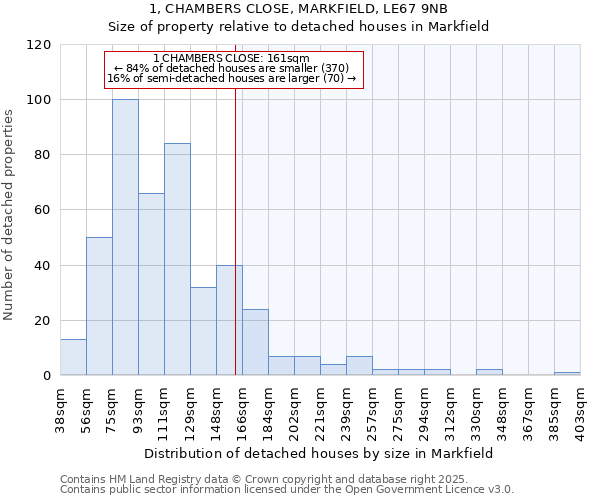 1, CHAMBERS CLOSE, MARKFIELD, LE67 9NB: Size of property relative to detached houses houses in Markfield