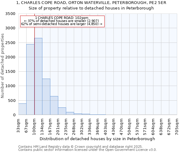 1, CHARLES COPE ROAD, ORTON WATERVILLE, PETERBOROUGH, PE2 5ER: Size of property relative to detached houses houses in Peterborough