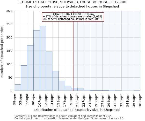 1, CHARLES HALL CLOSE, SHEPSHED, LOUGHBOROUGH, LE12 9UP: Size of property relative to detached houses houses in Shepshed