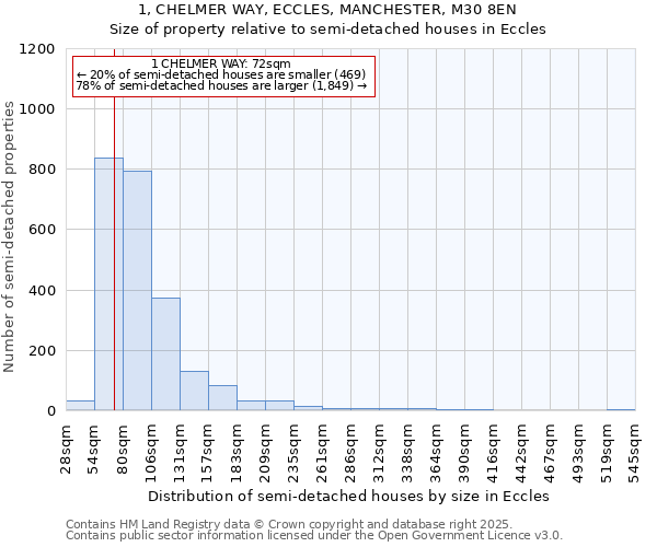 1, CHELMER WAY, ECCLES, MANCHESTER, M30 8EN: Size of property relative to semi-detached houses houses in Eccles