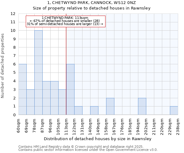 1, CHETWYND PARK, CANNOCK, WS12 0NZ: Size of property relative to detached houses houses in Rawnsley