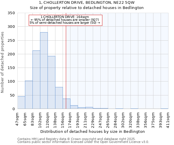 1, CHOLLERTON DRIVE, BEDLINGTON, NE22 5QW: Size of property relative to detached houses houses in Bedlington
