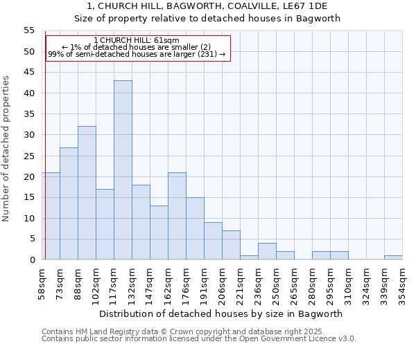 1, CHURCH HILL, BAGWORTH, COALVILLE, LE67 1DE: Size of property relative to detached houses houses in Bagworth