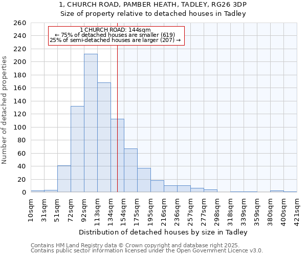 1, CHURCH ROAD, PAMBER HEATH, TADLEY, RG26 3DP: Size of property relative to detached houses houses in Tadley
