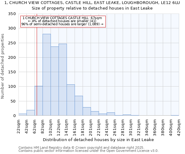 1, CHURCH VIEW COTTAGES, CASTLE HILL, EAST LEAKE, LOUGHBOROUGH, LE12 6LU: Size of property relative to detached houses houses in East Leake