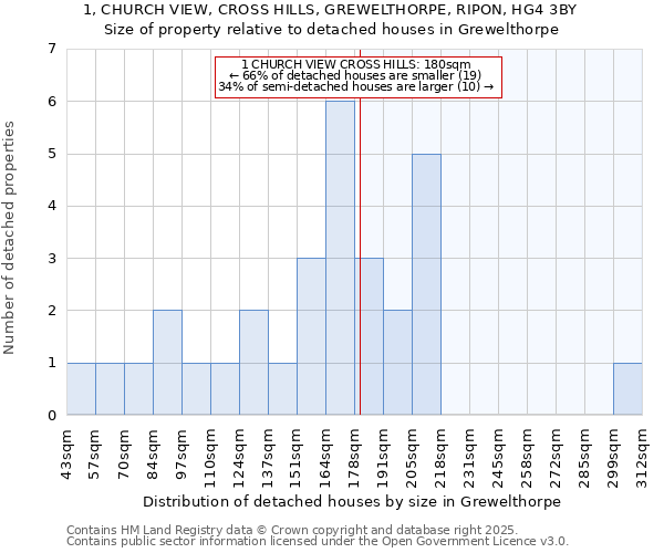 1, CHURCH VIEW, CROSS HILLS, GREWELTHORPE, RIPON, HG4 3BY: Size of property relative to detached houses houses in Grewelthorpe