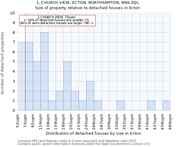 1, CHURCH VIEW, ECTON, NORTHAMPTON, NN6 0QL: Size of property relative to detached houses houses in Ecton
