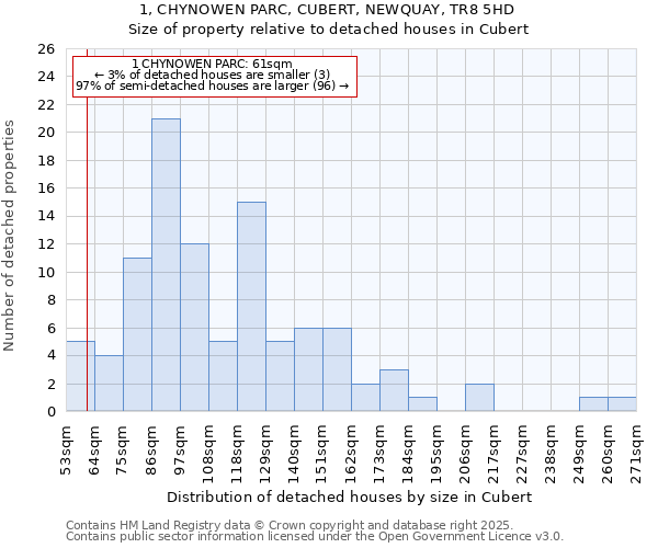 1, CHYNOWEN PARC, CUBERT, NEWQUAY, TR8 5HD: Size of property relative to detached houses houses in Cubert