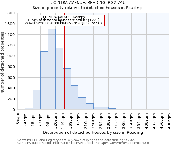 1, CINTRA AVENUE, READING, RG2 7AU: Size of property relative to detached houses houses in Reading