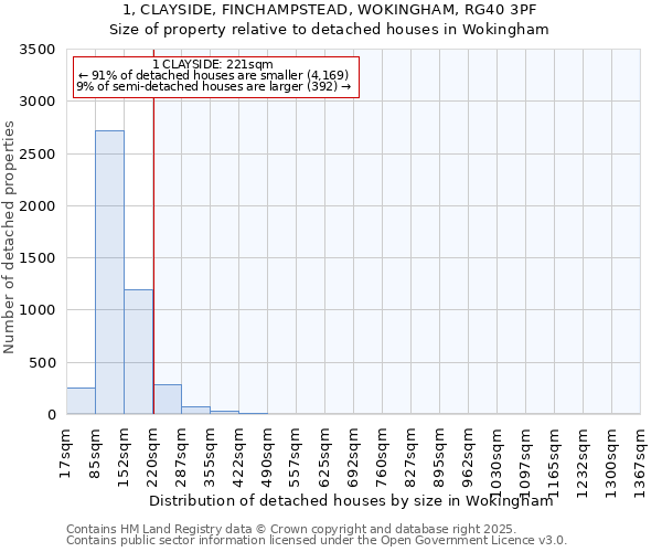 1, CLAYSIDE, FINCHAMPSTEAD, WOKINGHAM, RG40 3PF: Size of property relative to detached houses houses in Wokingham