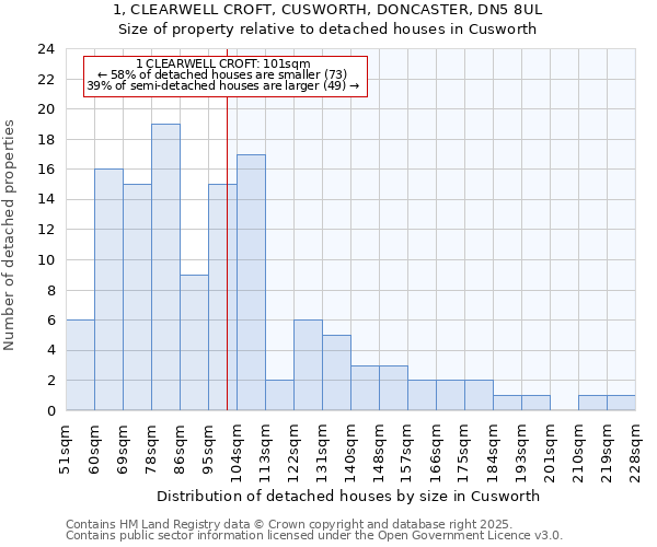 1, CLEARWELL CROFT, CUSWORTH, DONCASTER, DN5 8UL: Size of property relative to detached houses houses in Cusworth