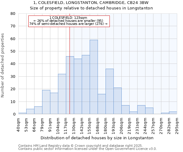 1, COLESFIELD, LONGSTANTON, CAMBRIDGE, CB24 3BW: Size of property relative to detached houses houses in Longstanton
