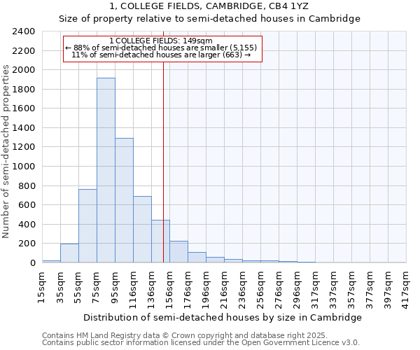 1, COLLEGE FIELDS, CAMBRIDGE, CB4 1YZ: Size of property relative to semi-detached houses houses in Cambridge