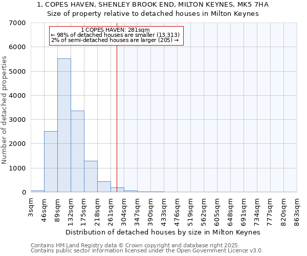 1, COPES HAVEN, SHENLEY BROOK END, MILTON KEYNES, MK5 7HA: Size of property relative to detached houses houses in Milton Keynes