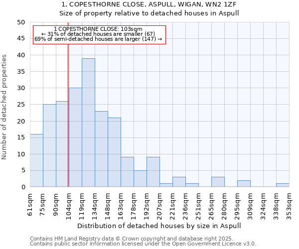 1, COPESTHORNE CLOSE, ASPULL, WIGAN, WN2 1ZF: Size of property relative to detached houses houses in Aspull