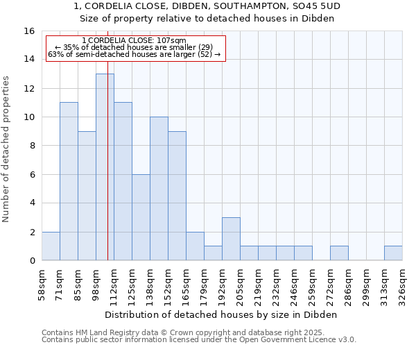 1, CORDELIA CLOSE, DIBDEN, SOUTHAMPTON, SO45 5UD: Size of property relative to detached houses houses in Dibden
