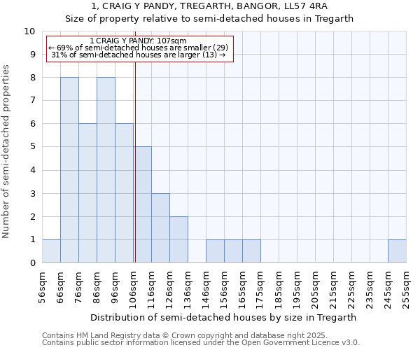 1, CRAIG Y PANDY, TREGARTH, BANGOR, LL57 4RA: Size of property relative to semi-detached houses houses in Tregarth