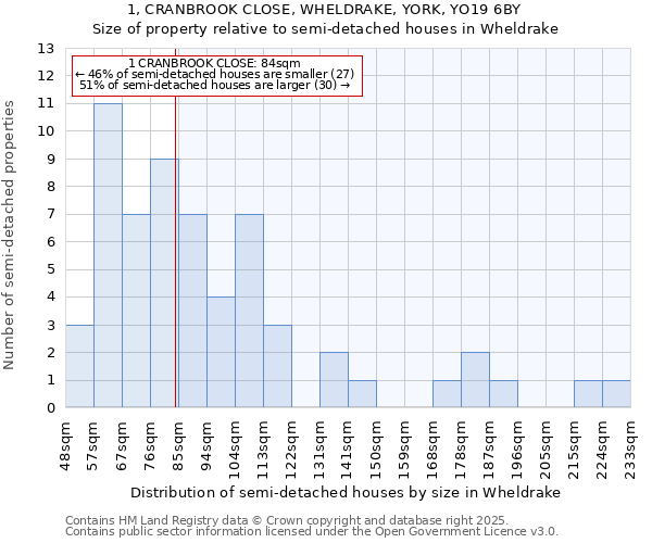 1, CRANBROOK CLOSE, WHELDRAKE, YORK, YO19 6BY: Size of property relative to semi-detached houses houses in Wheldrake