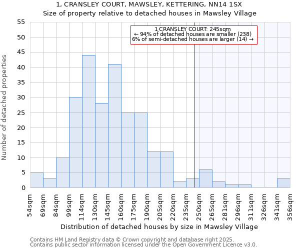 1, CRANSLEY COURT, MAWSLEY, KETTERING, NN14 1SX: Size of property relative to detached houses houses in Mawsley Village