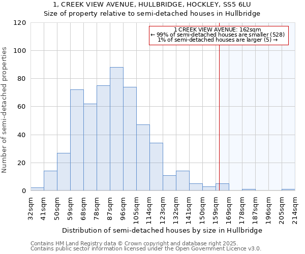 1, CREEK VIEW AVENUE, HULLBRIDGE, HOCKLEY, SS5 6LU: Size of property relative to semi-detached houses houses in Hullbridge