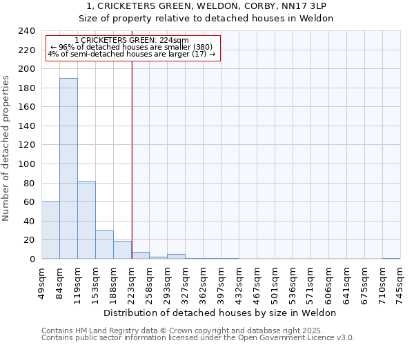 1, CRICKETERS GREEN, WELDON, CORBY, NN17 3LP: Size of property relative to detached houses houses in Weldon