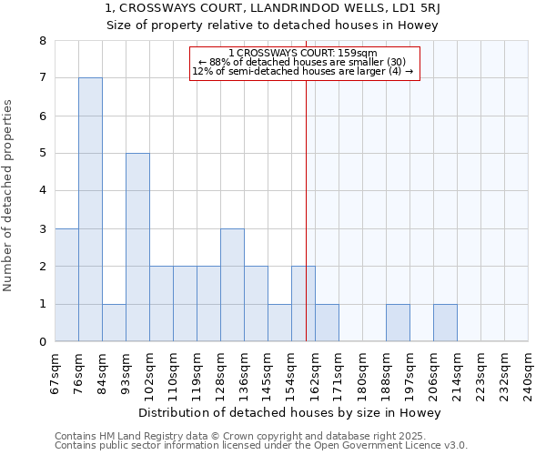 1, CROSSWAYS COURT, LLANDRINDOD WELLS, LD1 5RJ: Size of property relative to detached houses houses in Howey