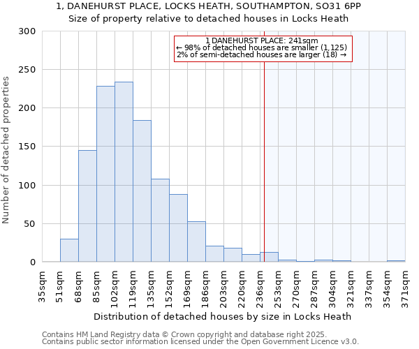 1, DANEHURST PLACE, LOCKS HEATH, SOUTHAMPTON, SO31 6PP: Size of property relative to detached houses houses in Locks Heath