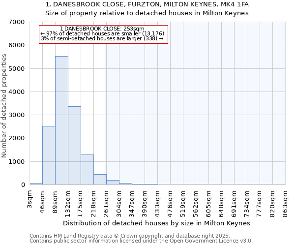 1, DANESBROOK CLOSE, FURZTON, MILTON KEYNES, MK4 1FA: Size of property relative to detached houses houses in Milton Keynes