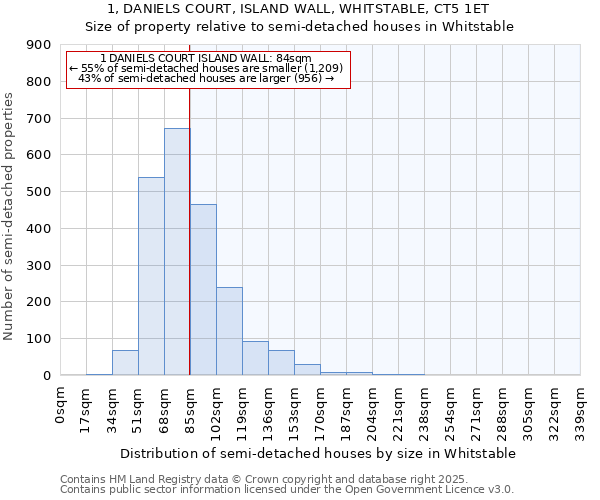 1, DANIELS COURT, ISLAND WALL, WHITSTABLE, CT5 1ET: Size of property relative to semi-detached houses houses in Whitstable
