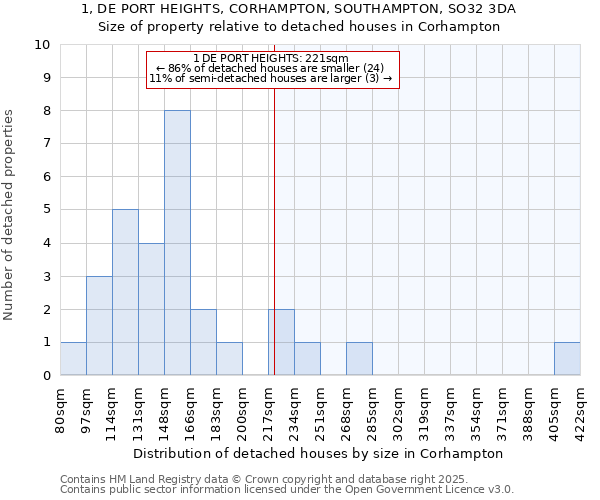 1, DE PORT HEIGHTS, CORHAMPTON, SOUTHAMPTON, SO32 3DA: Size of property relative to detached houses houses in Corhampton