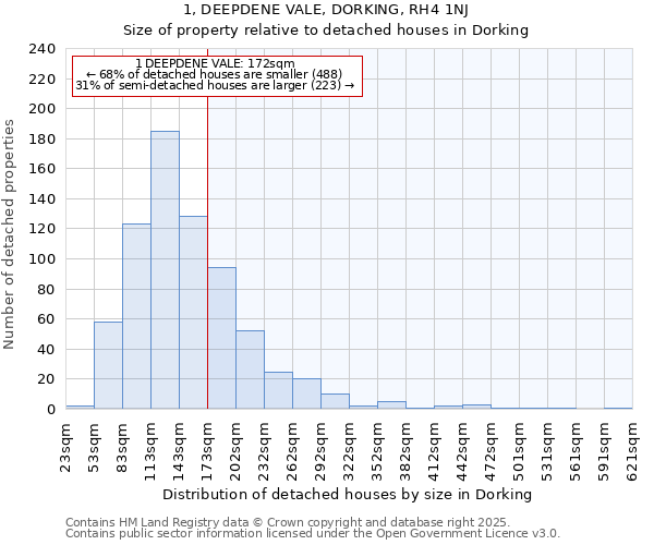 1, DEEPDENE VALE, DORKING, RH4 1NJ: Size of property relative to detached houses houses in Dorking