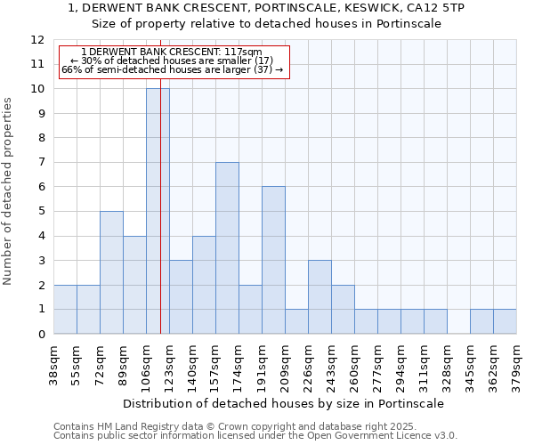1, DERWENT BANK CRESCENT, PORTINSCALE, KESWICK, CA12 5TP: Size of property relative to detached houses houses in Portinscale