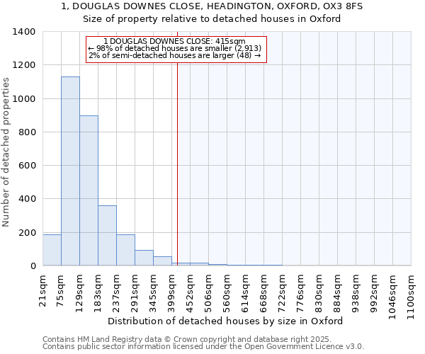 1, DOUGLAS DOWNES CLOSE, HEADINGTON, OXFORD, OX3 8FS: Size of property relative to detached houses houses in Oxford