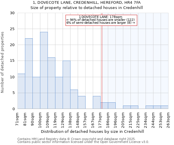 1, DOVECOTE LANE, CREDENHILL, HEREFORD, HR4 7FA: Size of property relative to detached houses houses in Credenhill