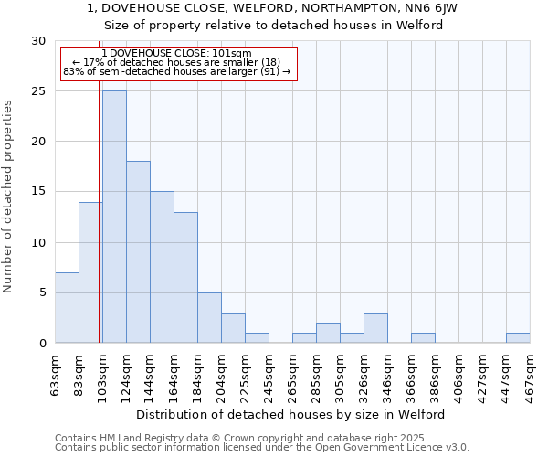 1, DOVEHOUSE CLOSE, WELFORD, NORTHAMPTON, NN6 6JW: Size of property relative to detached houses houses in Welford