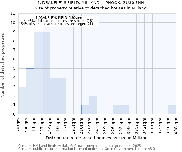 1, DRAKELEYS FIELD, MILLAND, LIPHOOK, GU30 7NH: Size of property relative to detached houses houses in Milland