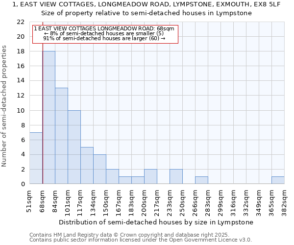 1, EAST VIEW COTTAGES, LONGMEADOW ROAD, LYMPSTONE, EXMOUTH, EX8 5LF: Size of property relative to semi-detached houses houses in Lympstone