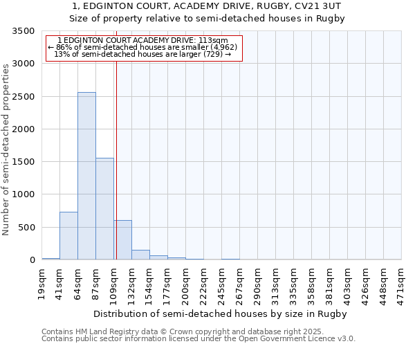 1, EDGINTON COURT, ACADEMY DRIVE, RUGBY, CV21 3UT: Size of property relative to semi-detached houses houses in Rugby