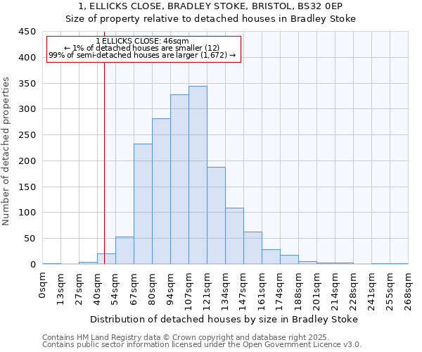 1, ELLICKS CLOSE, BRADLEY STOKE, BRISTOL, BS32 0EP: Size of property relative to detached houses houses in Bradley Stoke