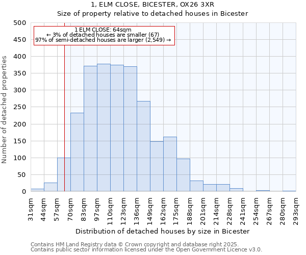 1, ELM CLOSE, BICESTER, OX26 3XR: Size of property relative to detached houses houses in Bicester