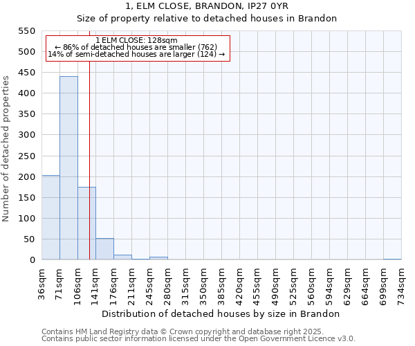 1, ELM CLOSE, BRANDON, IP27 0YR: Size of property relative to detached houses houses in Brandon
