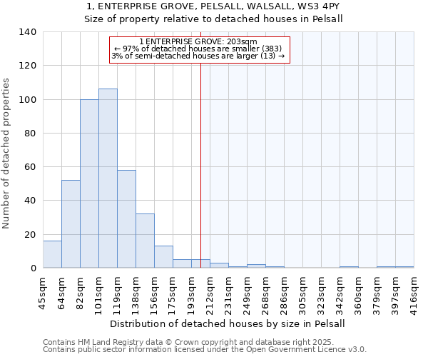 1, ENTERPRISE GROVE, PELSALL, WALSALL, WS3 4PY: Size of property relative to detached houses houses in Pelsall