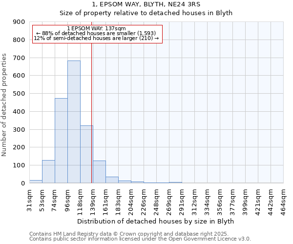 1, EPSOM WAY, BLYTH, NE24 3RS: Size of property relative to detached houses houses in Blyth