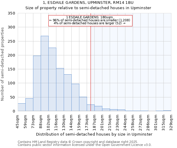 1, ESDAILE GARDENS, UPMINSTER, RM14 1BU: Size of property relative to semi-detached houses houses in Upminster