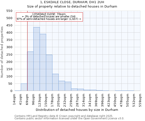 1, ESKDALE CLOSE, DURHAM, DH1 2UH: Size of property relative to detached houses houses in Durham