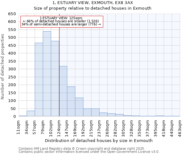 1, ESTUARY VIEW, EXMOUTH, EX8 3AX: Size of property relative to detached houses houses in Exmouth
