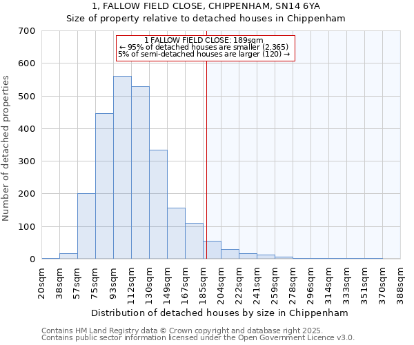 1, FALLOW FIELD CLOSE, CHIPPENHAM, SN14 6YA: Size of property relative to detached houses houses in Chippenham