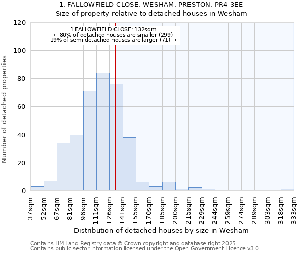 1, FALLOWFIELD CLOSE, WESHAM, PRESTON, PR4 3EE: Size of property relative to detached houses houses in Wesham